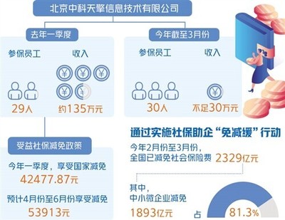 社保減免政策助力小微企業輕裝前行 計算機軟件開發與銷售行業的機遇